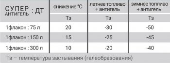 349 р. Супер Антигель в дизельное топливо VMPAUTO Cadillac SRX рестайлинг (2013-2017)  с доставкой в г. Чебоксары. Увеличить фотографию 2