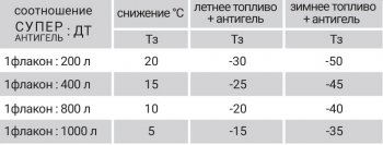 349 р. Супер Антигель в дизельное топливо VMPAUTO Cadillac SRX рестайлинг (2013-2017)  с доставкой в г. Чебоксары. Увеличить фотографию 3