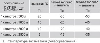 349 р. Супер Антигель в дизельное топливо VMPAUTO Cadillac SRX рестайлинг (2013-2017)  с доставкой в г. Чебоксары. Увеличить фотографию 4